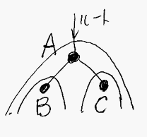 ツリーとサブツリーを記号で表す