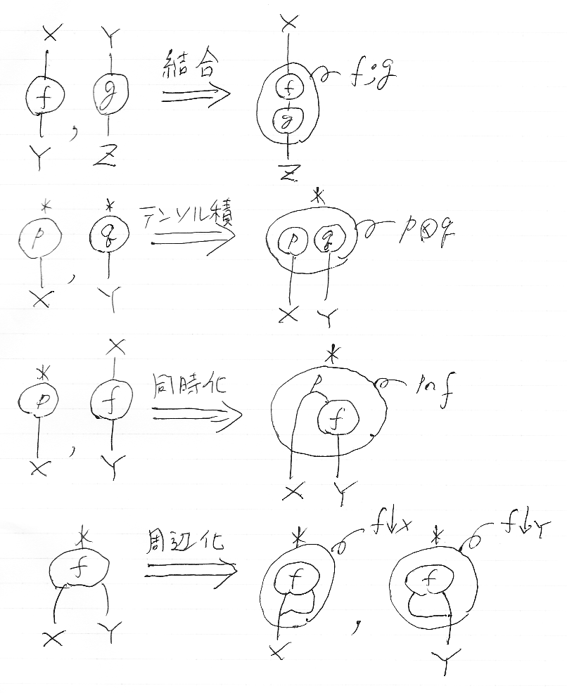 確率的推論・判断の計算法：マルコフ・テンソル絵算 - 檜山正幸のキマイラ飼育記 (はてなBlog)